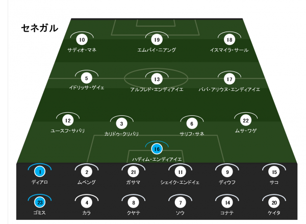 ロシアw杯プレビュー セネガルvsコロンビア 勝者が決勝トーナメントに進出する大一番 グループh Evolving Data Labo Evolving Data Labo