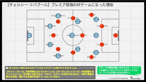 試合名鑑 チェルシーを変貌させた新戦術 サッリ ボール チェルシーvsリバプール Evolving Data Labo Evolving Data Labo