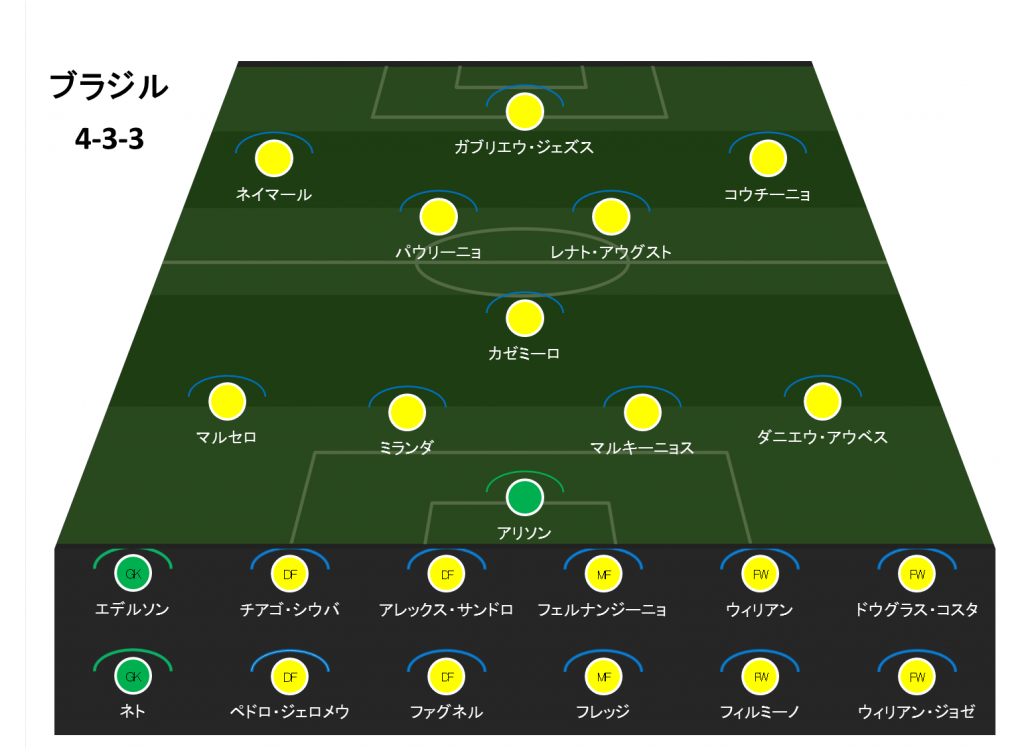 ブラジル代表 ロシアw杯に挑む23人徹底考察 Evolving Data Labo Evolving Data Labo