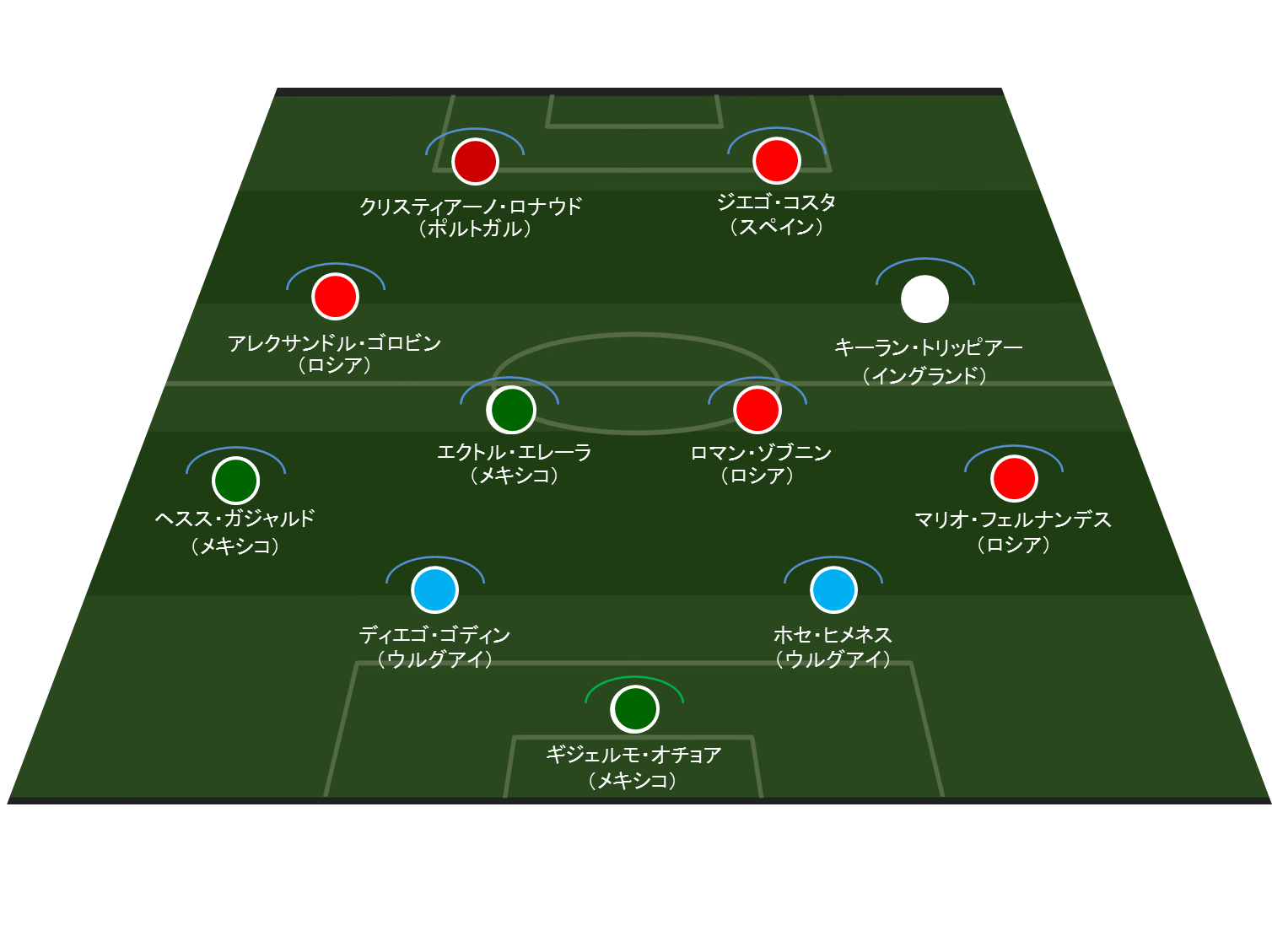 ロシアw杯 データで見る第2節ベストイレブン Mvpはもちろんハットトリックを達成した あの選手 Evolving Data Labo Evolving Data Labo