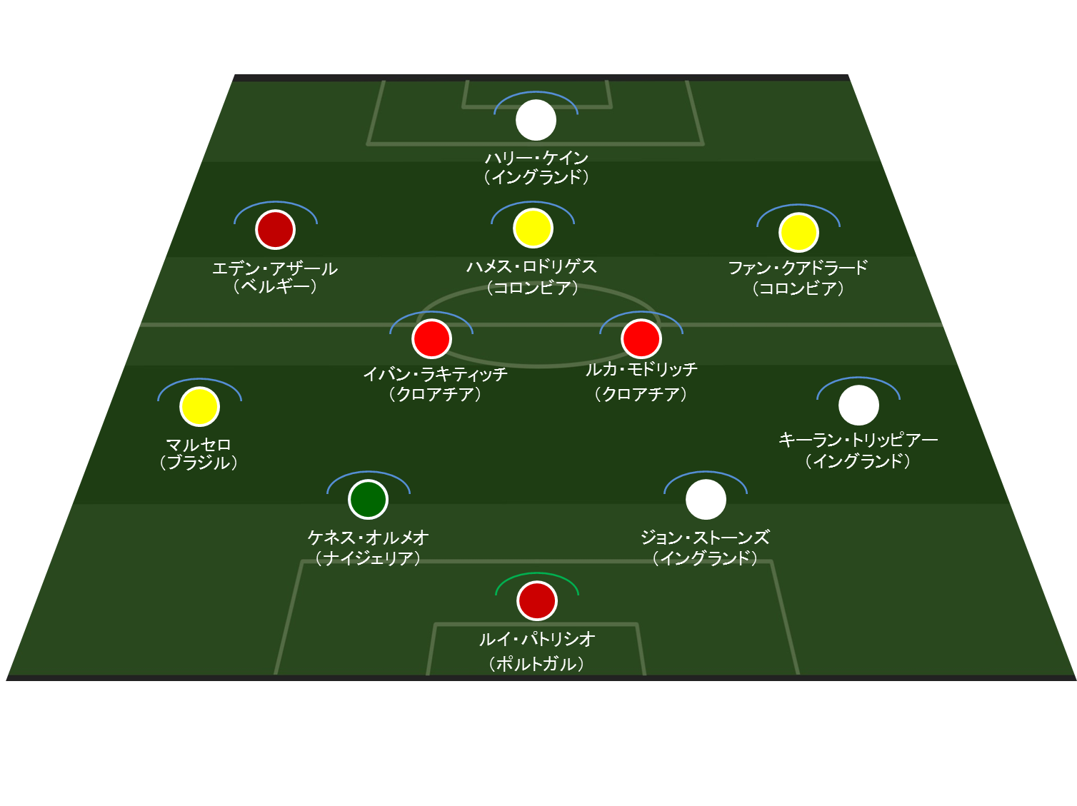 ロシアw杯 データで見る第2節ベストイレブン Mvpはもちろんハットトリックを達成した あの選手 Page 2 Of 2 Evolving Data Labo Evolving Data Labo Part 2