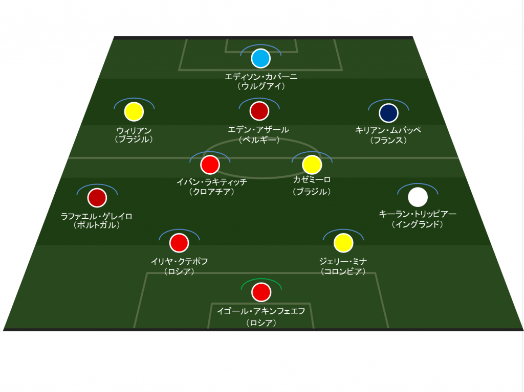 ロシアw杯 データで見る決勝ｔ１回戦ベストイレブン Mvpは全世界を驚愕させた19歳の あの選手 Evolving Data Labo Evolving Data Labo