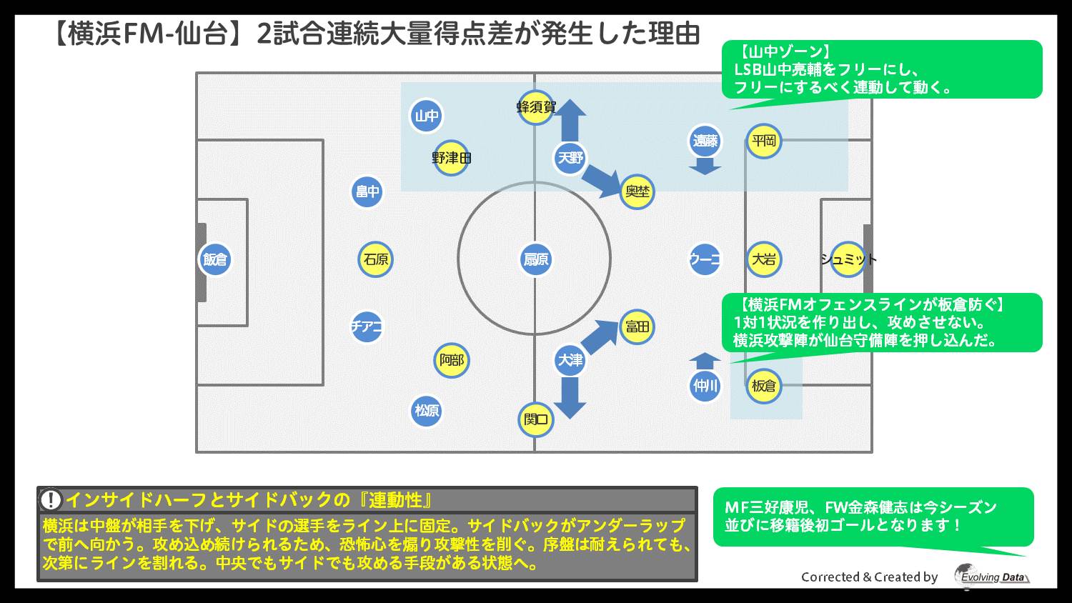 試合名鑑 山中亮輔のアンダーラップ活用最適解 横浜f マリノスvsベガルタ仙台 Evolving Data Labo Evolving Data Labo