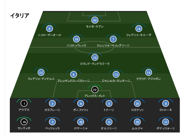 Uefa U 21欧州選手権19 イタリアu 21代表メンバー 注目選手 Evolving Data Labo Evolving Data Labo