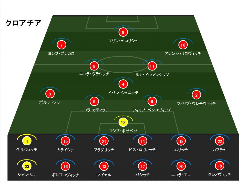 Uefa U 21欧州選手権19 クロアチアu 21代表メンバー 日程 Evolving Data Labo Evolving Data Labo