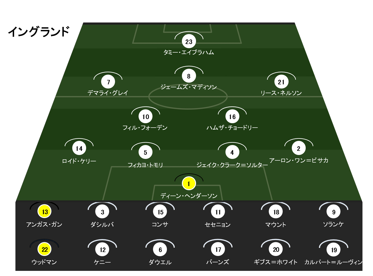 UEFA U-21欧州選手権2019】イングランドU-21代表メンバー＆注目選手