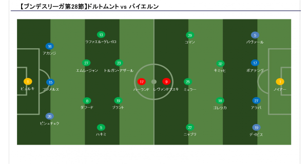 ブンデスリーガ第28節プレビュー ドルトムント Vs バイエルン ドイツ頂上決戦を制するのは Evolving Data Labo Evolving Data Labo