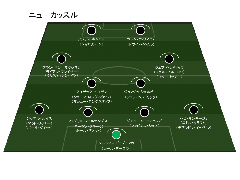 21プレミアリーグ開幕プレビュー ニューカッスル Newcastle 10 5更新 Evolving Data Labo Evolving Data Labo