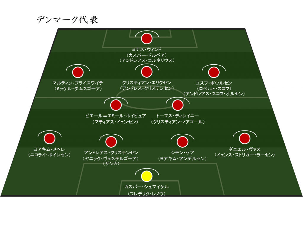 Uefa Euro デンマーク代表 メンバー 日程 結果 ハイライト Evolving Data Labo Evolving Data Labo