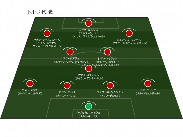 Uefa Euro トルコ代表 メンバー 日程 結果 ハイライト Evolving Data Labo Evolving Data Labo