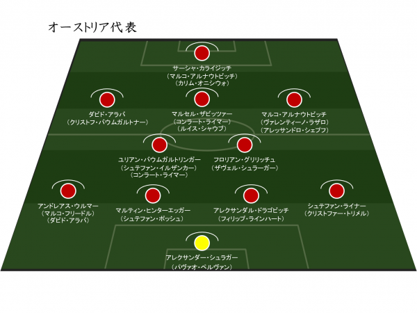 Uefa Euro オーストリア代表 メンバー 日程 結果 ハイライト Evolving Data Labo Evolving Data Labo