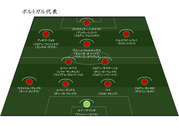 Uefa Euro ポルトガル代表 メンバー 日程 結果 ハイライト Evolving Data Labo Evolving Data Labo