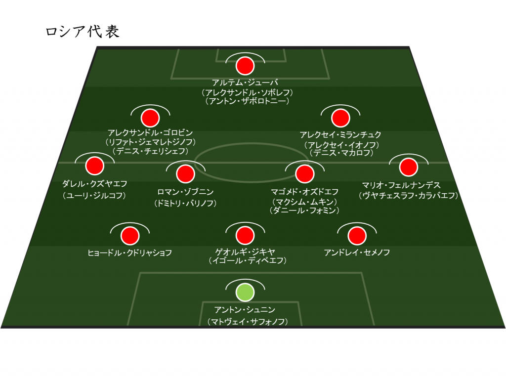 Uefa Euro ロシア代表 メンバー 日程 結果 ハイライト Evolving Data Labo Evolving Data Labo