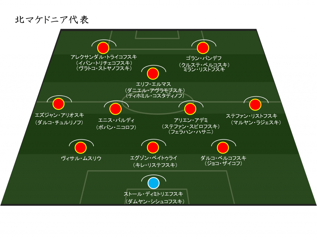 Uefa Euro 北マケドニア代表メンバー 日程 結果 ハイライト Evolving Data Labo Evolving Data Labo